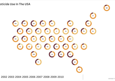 Pesticide Use In The USA